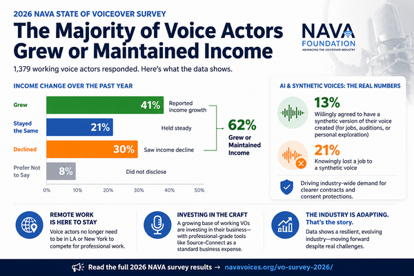 Data from the the 2026 NAVA voiceover survey results